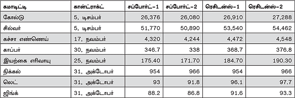 கமாடிட்டி