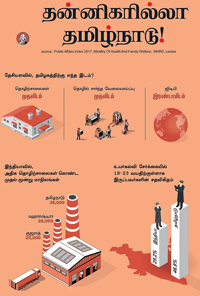 தன்னிகரில்லா தமிழகம்... தரவுகள் இதோ!