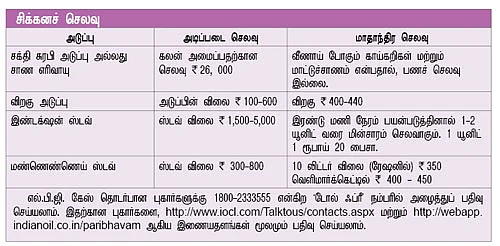 சமையல் கேஸ் தட்டுப்பாடு...
