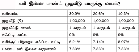 குறையும் வங்கி வட்டி: அதிக வருமானத்துக்கு என்ன வழி?