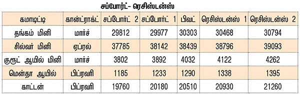 கமாடிட்டி டிரேடிங்! - மெட்டல் & ஆயில் / அக்ரி கமாடிட்டி