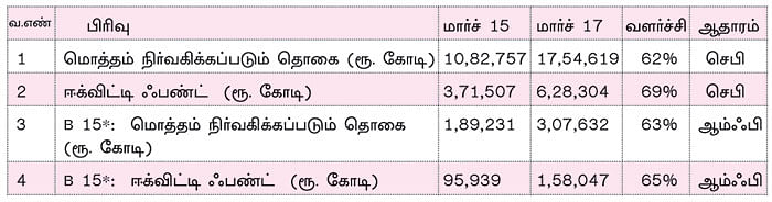 வேகமெடுக்கும் மியூச்சுவல் ஃபண்ட் முதலீடுகள்!