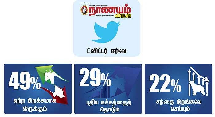 நாணயம் ட்விட்டர் சர்வே: பங்குச் சந்தை இனி ஏறுமா?