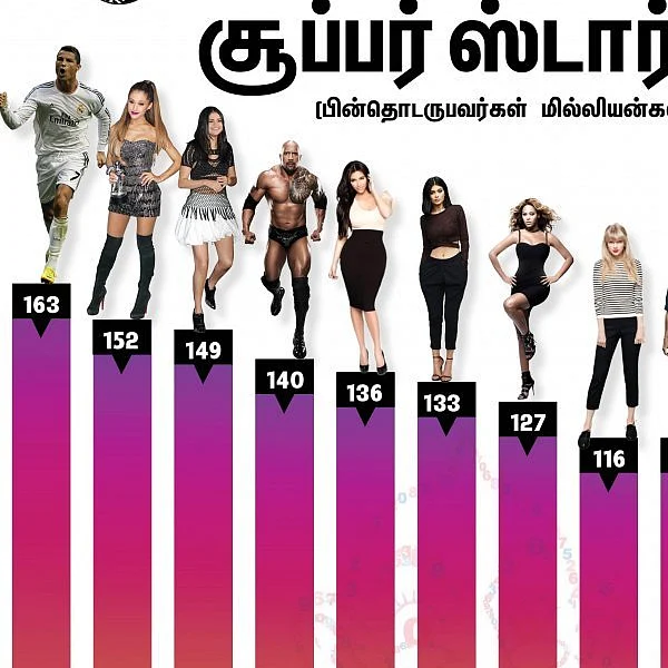 'ரொனால்டோதான் இங்க ராஜா!' இன்ஸ்டாகிராமின் டாப் 10 சூப்பர்ஸ்டார்ஸ் #VikatanInfographics