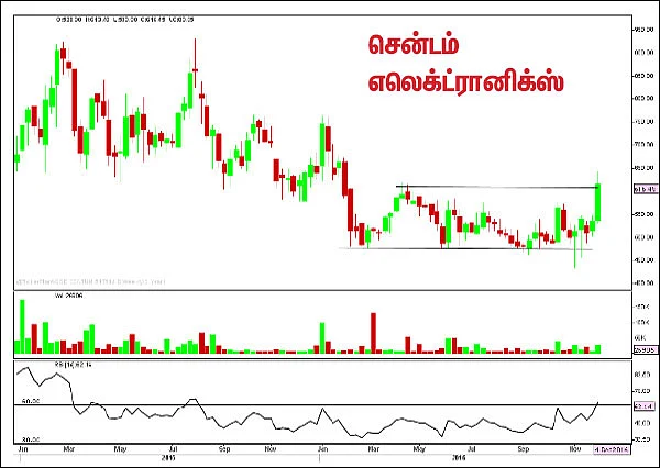 பங்குகள்... வாங்கலாம்... விற்கலாம்!