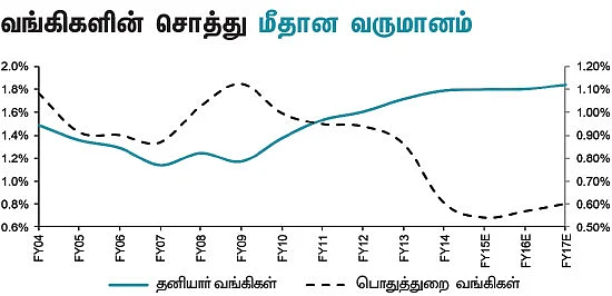 அதிகரிக்கும் வாராக் கடன்...தத்தளிக்கும் வங்கித் துறை...