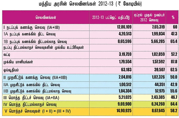 பட்ஜெட் 2013 - வரவு எட்டணா... செலவு பத்தணா !