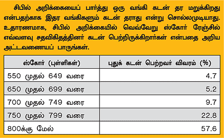 சிபில்: இதில் சிக்கினால் வீட்டுக் கடன் கிடைக்காது!