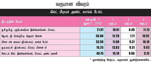 கில்ட் ஃபண்டுகளில் முதலீடு...