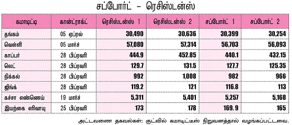கமாடிட்டி - (மெட்டல் & ஆயில்)