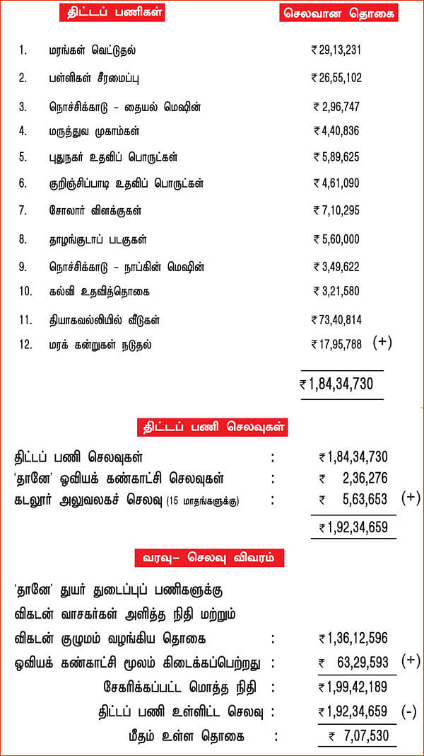 விகடன் தானே துயர் துடைப்பு அணி