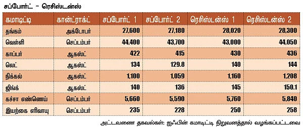 கமாடிட்டி : மெட்டல் - ஆயில்