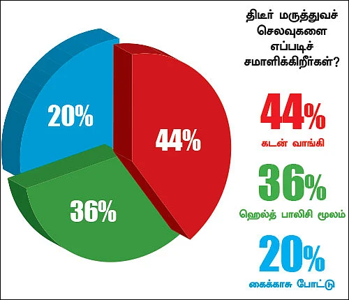 ட்விட்டர் சர்வே - மருத்துவச் செலவுகளுக்கு மக்கள் என்ன செய்கிறார்கள்?