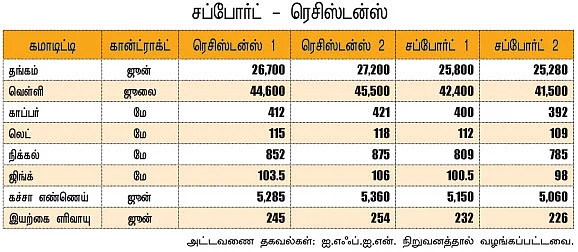 கமாடிட்டி - மெட்டல் - ஆயில்