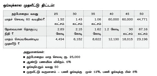 அதிகரிக்கும் ஓய்வுக்கால செலவுகள்...