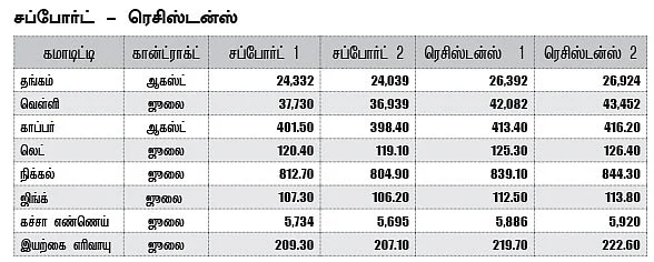 கமாடிட்டி - மெட்டல் - ஆயில்