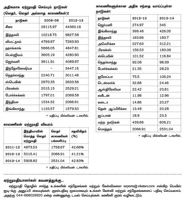 ஏற்றம் தரும் ஏற்றுமதி தொழில்கள்!