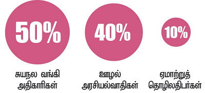 ட்விட்டர் சர்வே: வங்கி மோசடி நடக்க யார் காரணம்?