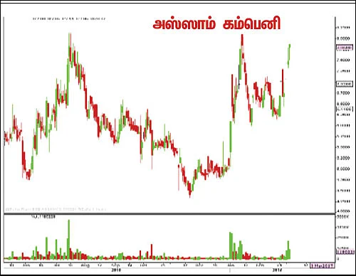 பங்குகள்... வாங்கலாம்... விற்கலாம்!
