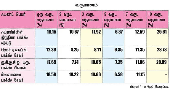 இ.எல்.எஸ்.எஸ்.: வரிச் சலுகை நல்ல லாபம்!