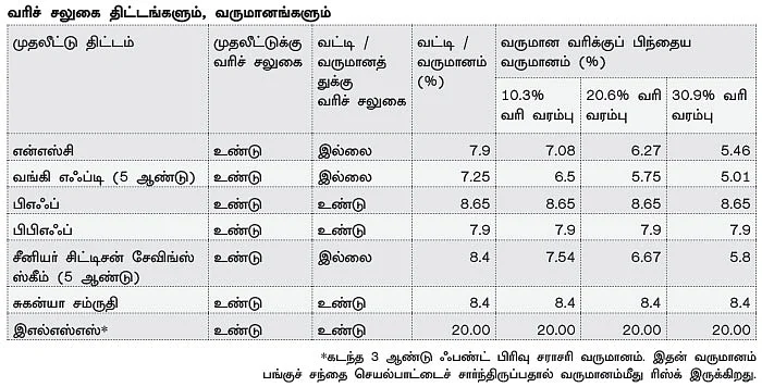 மணி மேனேஜ்மென்ட்! - 21 - வரிச் சலுகை முதலீடுகள்!