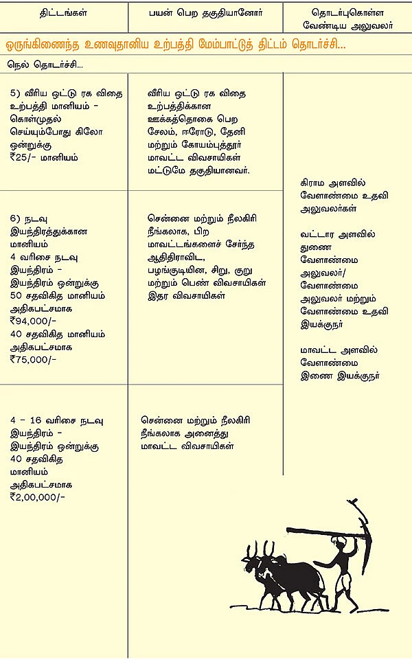 வேளாண்மை... அரசு திட்டங்கள் + மானியங்கள்!