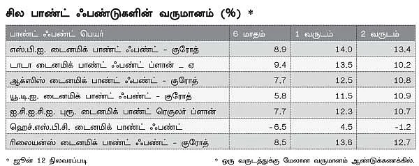 டைனமிக் பாண்ட் ஃபண்டுகள்...