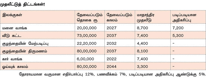 நிம்மதி தரும் நிதித் திட்டம் - 9 - வீடு... கார்... திருமணம்... எவ்வளவு முதலீடு செய்ய வேண்டும்?