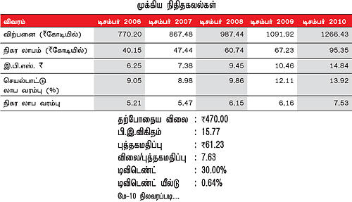 கம்பெனி அலசல் - பாட்டா இந்தியா லிமிடெட்...
