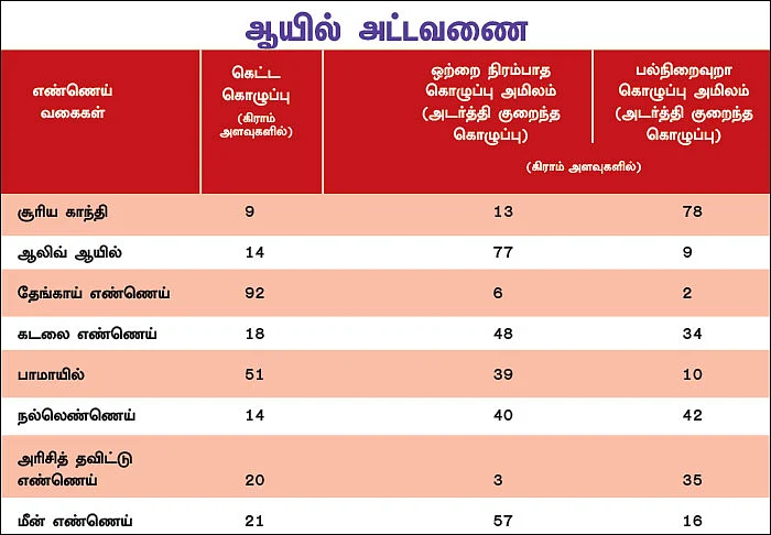 எந்த எண்ணெய் நல்ல எண்ணெய்?