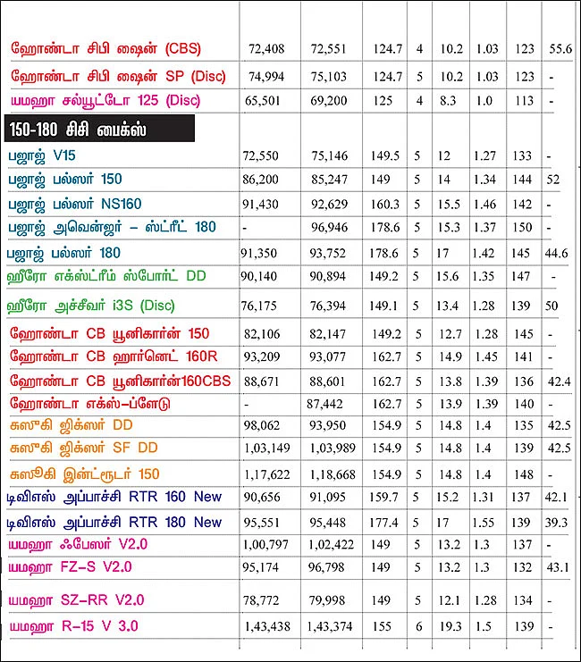 பைக் பஜார் - பைக் வாங்குபவர்களுக்கான ஒரு முறையான கையேடு