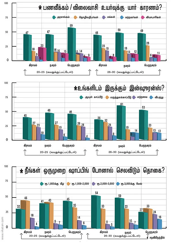 இளைஞர்களின் சேமிப்பு, செலவு!