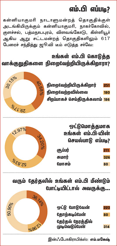 என்ன செய்தார் எம்.பி? - பொன்.ராதாகிருஷ்ணன் (கன்னியாகுமரி)