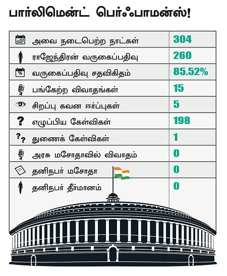 என்ன செய்தார் எம்.பி? - ராஜேந்திரன் (விழுப்புரம்)