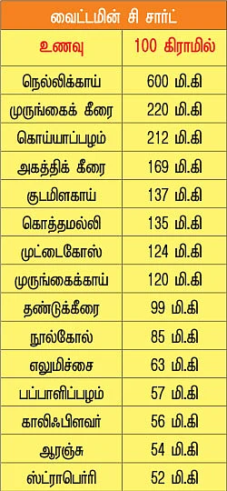 வைட்டமின் சீக்ரெட்ஸ் - 4