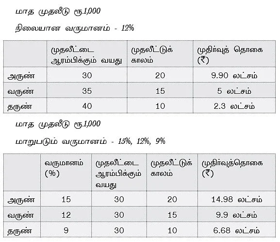 இளமையில் முதலீடு: பன் மடங்கு லாபம்..