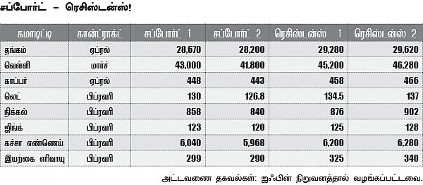 கமாடிட்டி - மெட்டல் - ஆயில்