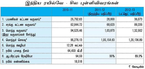 ரயில்வே பட்ஜெட்: இரண்டாம் ஹீரோவின் ஜாதகம்!