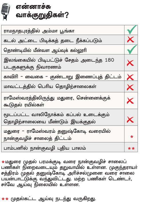 என்ன செய்தார் எம்.பி? - அன்வர்ராஜா (ராமநாதபுரம்)