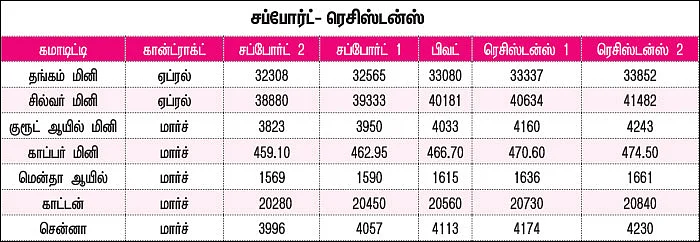 கமாடிட்டி டிரேடிங்! மெட்டல் & ஆயில் & அக்ரி