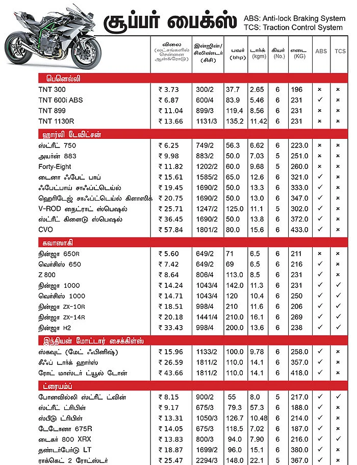 பைக் பஜார் - பைக் வாங்குபவர்களுக்கான ஒரு முழுமையான கையேடு