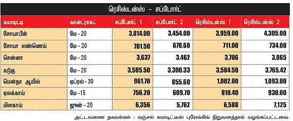 அக்ரி கமாடிட்டி !