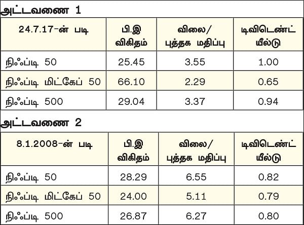 டாப் கியரில் சந்தை... எஸ்.ஐ.பி முதலீட்டை நிறுத்துவது சரியா?