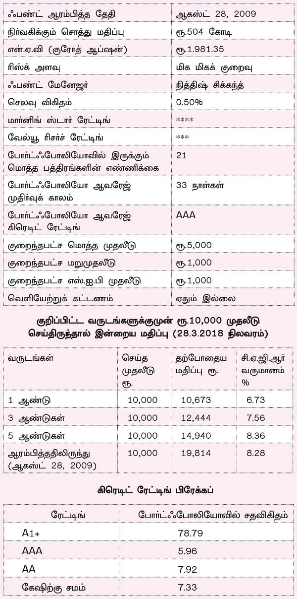 ஃபண்ட் டேட்டா! - 17 - சேமிப்புக் கணக்கில் பணத்தை வைத்துள்ளவர்களுக்கு ஏற்ற ஃபண்ட்!