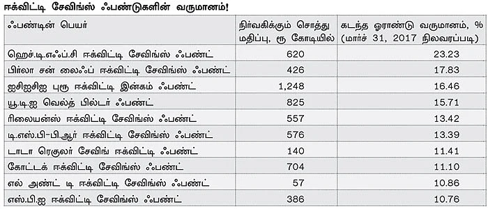 ஈக்விட்டி சேவிங்ஸ் ஃபண்டுகள் எஃப்.டி-யைவிடச் சிறந்ததா?