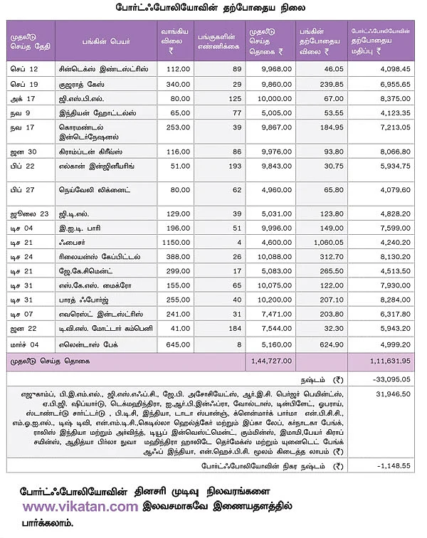 உங்களுக்காகவே ஒரு ஷேர் போர்ட்ஃபோலியோ !