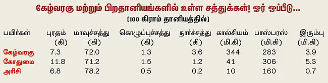 குறைந்த செலவில்... நிறைவான லாபம் கொடுக்கும் கேழ்வரகு!
