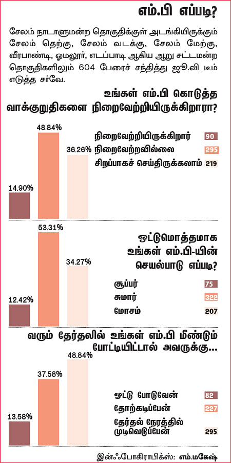 என்ன செய்தார் எம்.பி? - பன்னீர்செல்வம் (சேலம்)