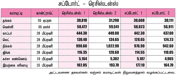 கமாடிட்டி - ( மெட்டல் - ஆயில் )