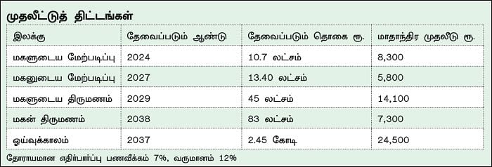 நிம்மதி தரும் நிதித் திட்டம் - 23 - சொந்தவீடு எப்போது தேவை?